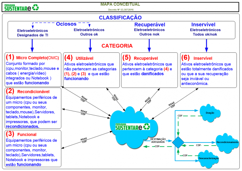Mapa Conceitual que dispõe sobre a Classificação e a Categorização dos Ativos Eletroeletrônicos.
